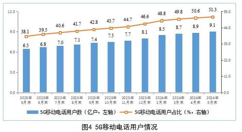 工信部發(fā)布1-5月電信行業(yè)數(shù)據(jù) 業(yè)務(wù)收入穩(wěn)增3.7%，行業(yè)經(jīng)營(yíng)呈現(xiàn)新特點(diǎn)